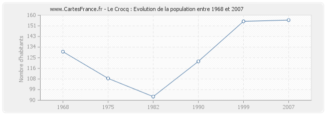Population Le Crocq